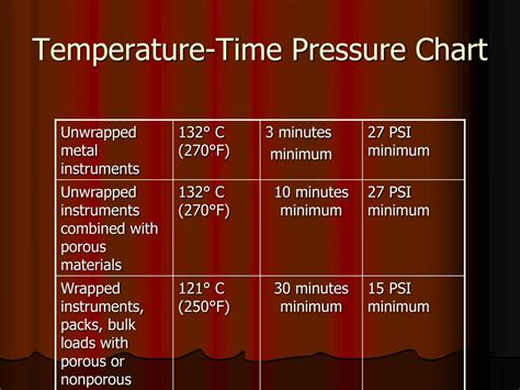 dry air autoclave|dry heat sterilization temperature chart.